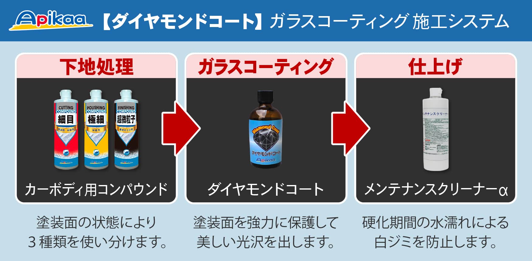 【ダイヤモンドコート】のガラスコーティング施工システム 下地処理【ポリッシングポリマー】塗装面の状態により3種類を使い分けます。 ガラスコーティング【ダイヤモンドコート】塗装面を強力に保護して美しい光沢を出します。 仕上げ【メンテナンスクリーナーα】硬化期間の水濡れによる白ジミを防止します。
