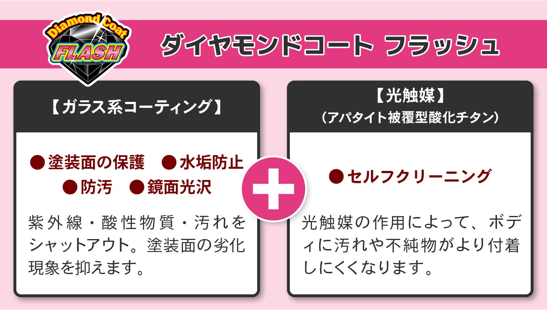 【ダイヤモンドコート フラッシュ】●塗装面の保護 ●水垢防止 ●防汚 ●鏡面光沢 紫外線・酸性物質・汚れをシャットアウト。塗装面の劣化現象を抑えます。【光触媒】アパタイト被覆型酸化チタン)●セルフクリーニング 光触媒の作用によって、ボディに汚れや不純物がより付着しにくくなります。