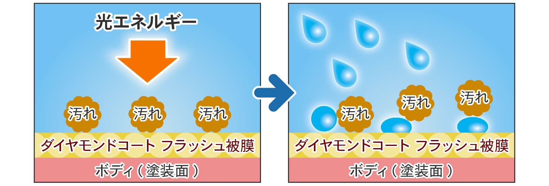 光触媒によるセルフクリーニング作用　空気中の水分と反応して、汚れを浮き上がらせます。