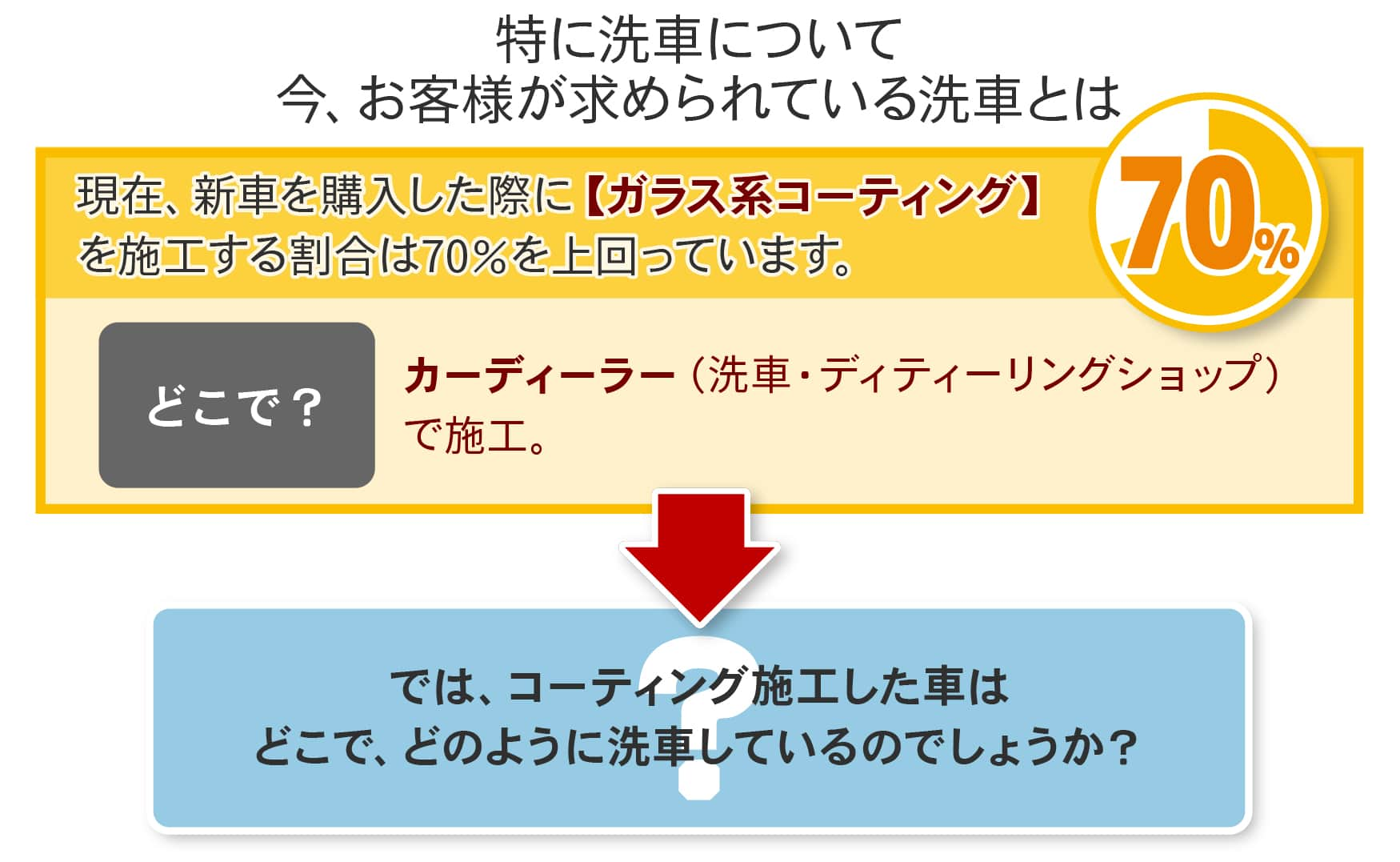 特に洗車について　今、お客様が求められている洗車とは　現在、新車を購入した際に【ガラス系コーティング】を施工する割合は70％を上回っています。どこで施工する？カーディーラー（洗車・ディティーリングショップ）で施工。では、コーティング施工した車はどこで、どのように洗車しているのでしょうか？