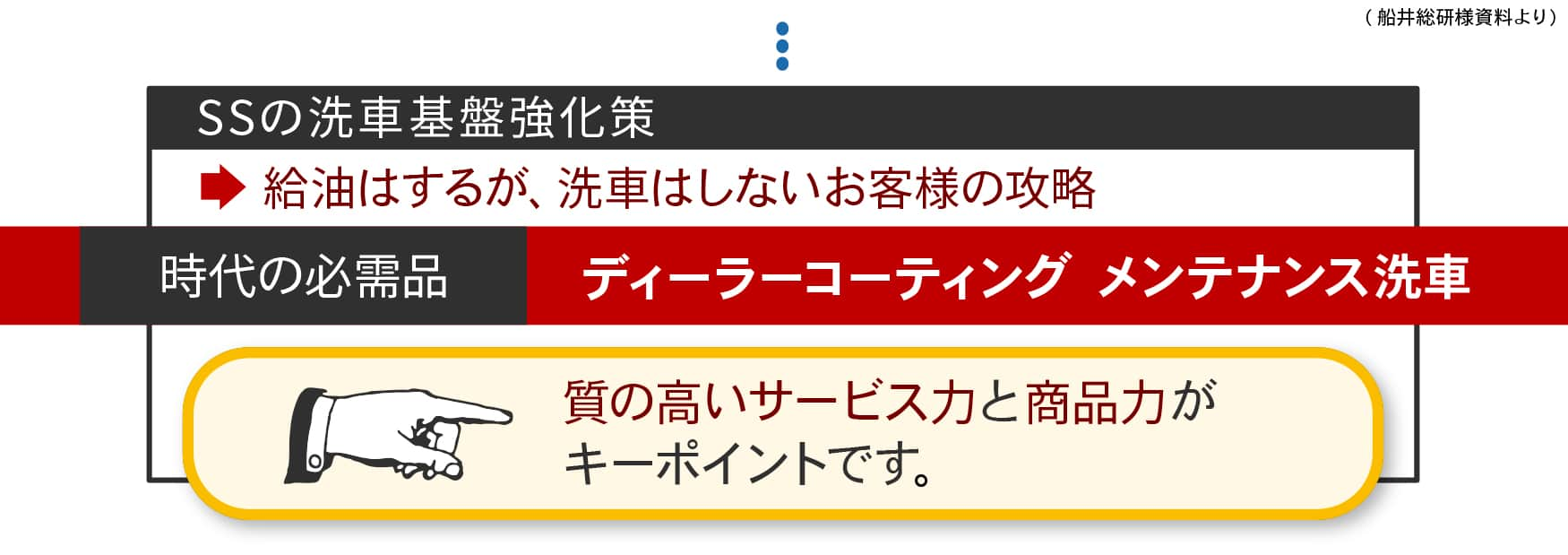 SSの洗車基盤強化策　給油はするが、洗車はしないお客様の攻略　時代の必需品　【ディーラーコーティング メンテナンス洗車】質の高いサービス力と商品力がキーポイントです。