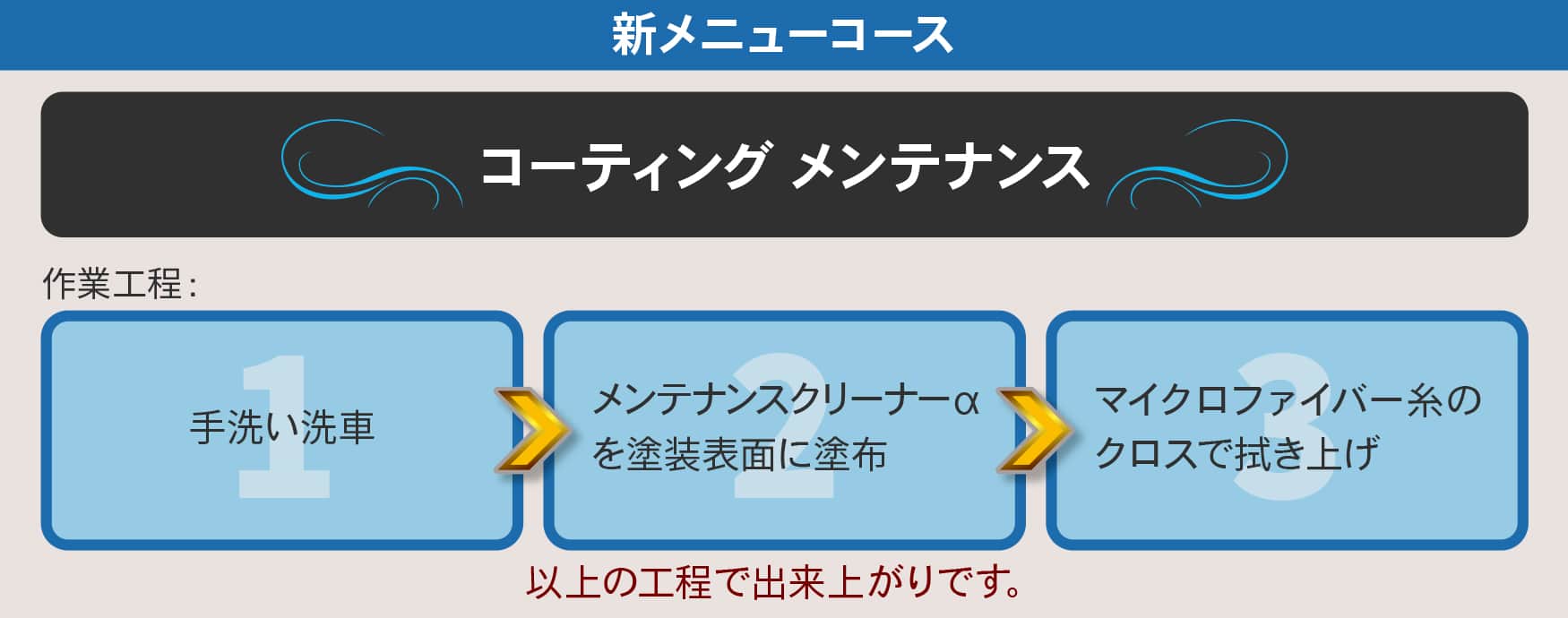 【コーティングメンテナンス】作業工程:1.手洗い洗車 2.メンテナンスクリーナーαを塗装表面に専用スポンジで塗布 3.マイクロファイバー糸のクロスで拭き上げ 以上の工程で出来上がりです。