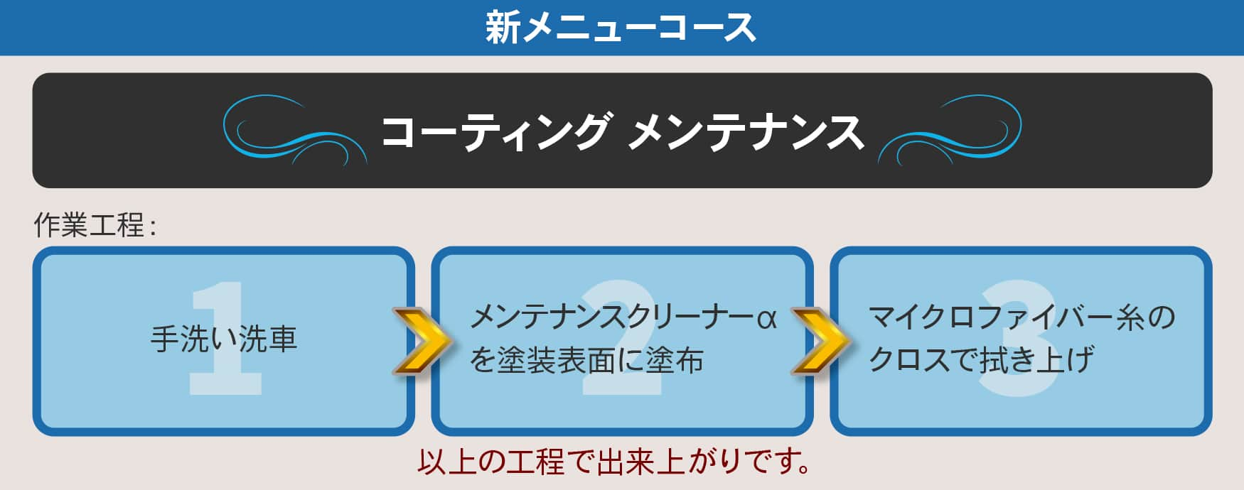 【コーティングメンテナンス】作業工程：1.手洗い洗車　2.メンテナンスクリーナーαを塗装表面に専用スポンジで塗布　3.マイクロファイバー糸のクロスで拭き上げ　以上の工程で出来上がりです。